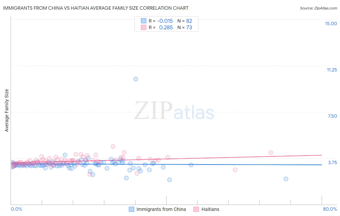 Immigrants from China vs Haitian Average Family Size