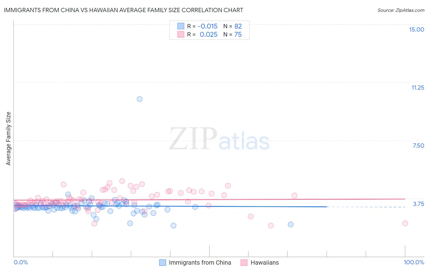 Immigrants from China vs Hawaiian Average Family Size