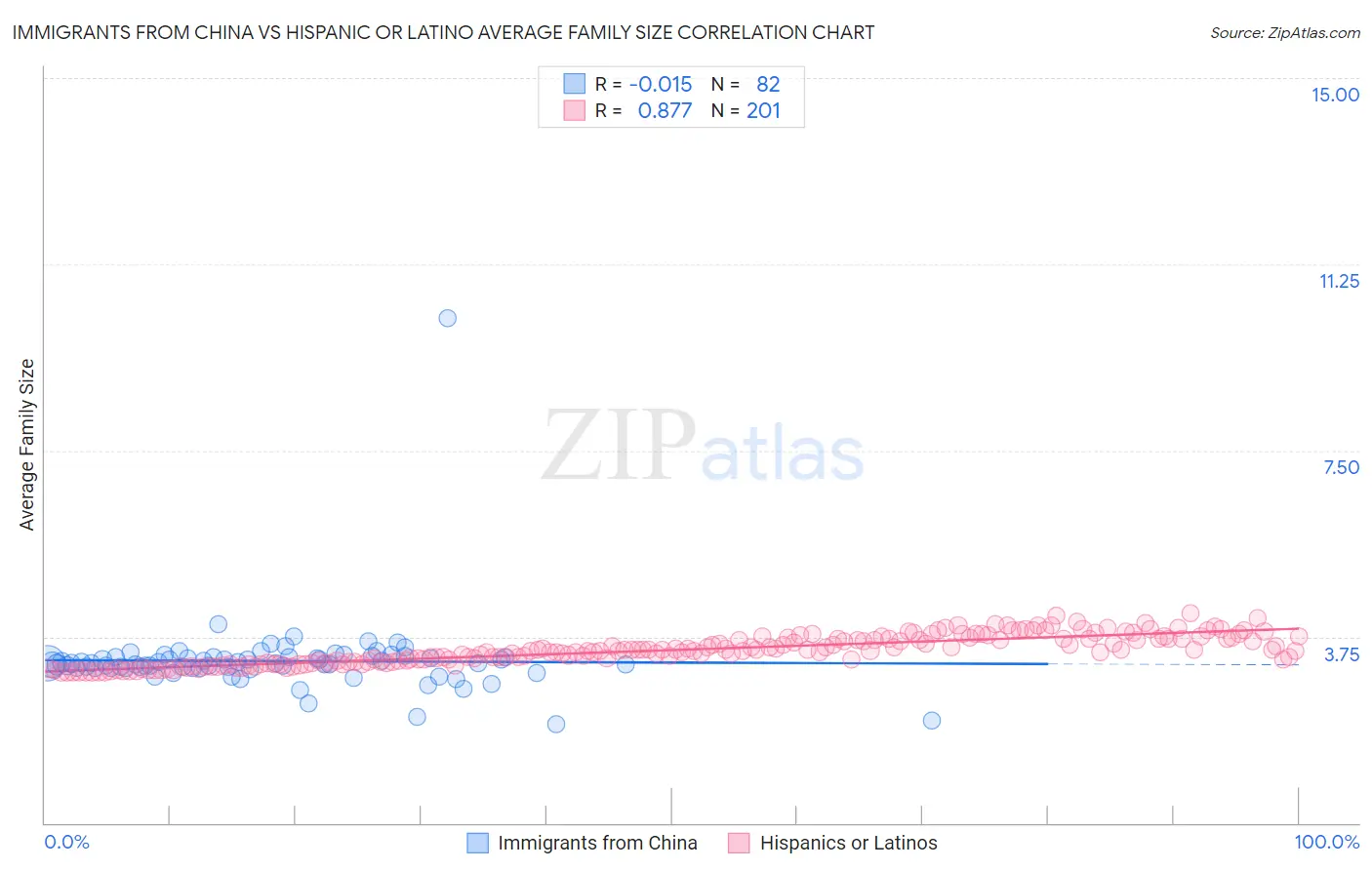 Immigrants from China vs Hispanic or Latino Average Family Size