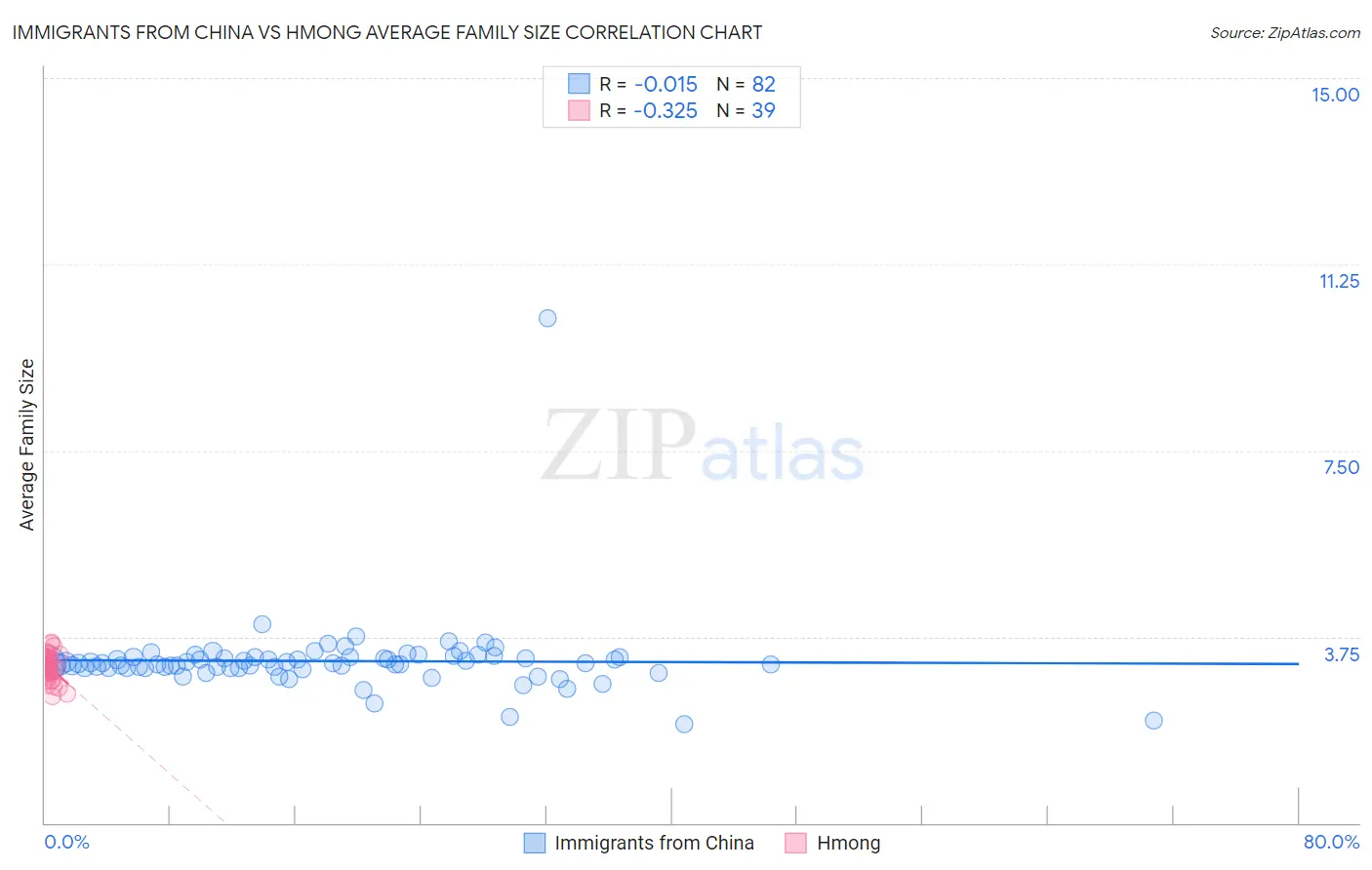Immigrants from China vs Hmong Average Family Size
