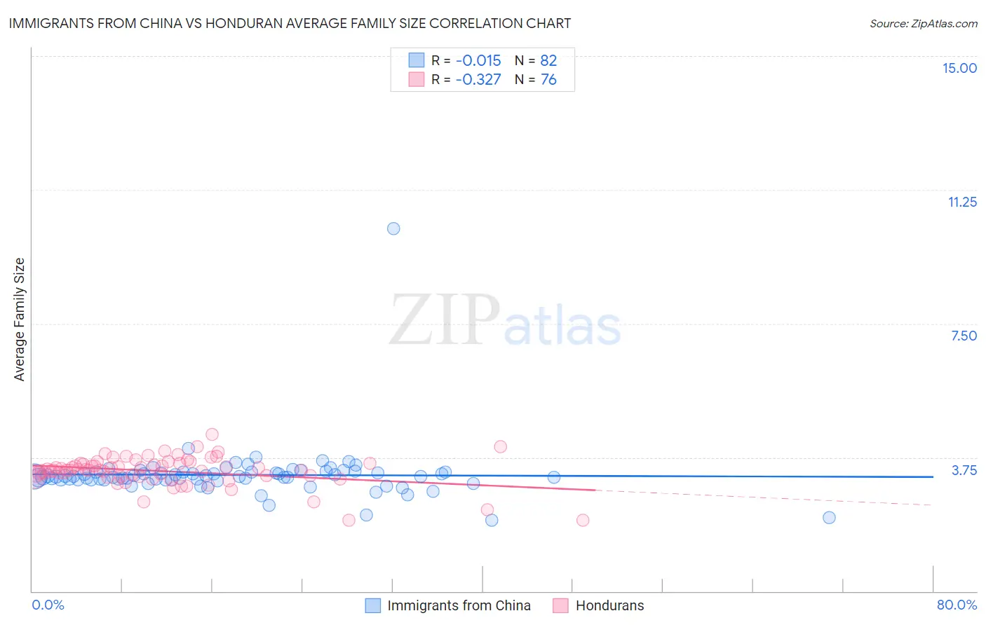 Immigrants from China vs Honduran Average Family Size