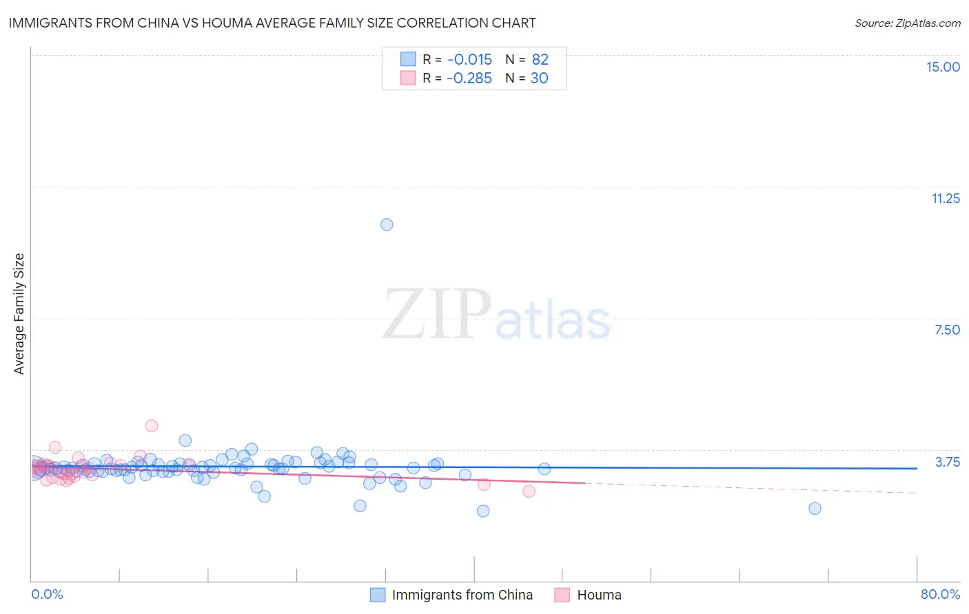 Immigrants from China vs Houma Average Family Size