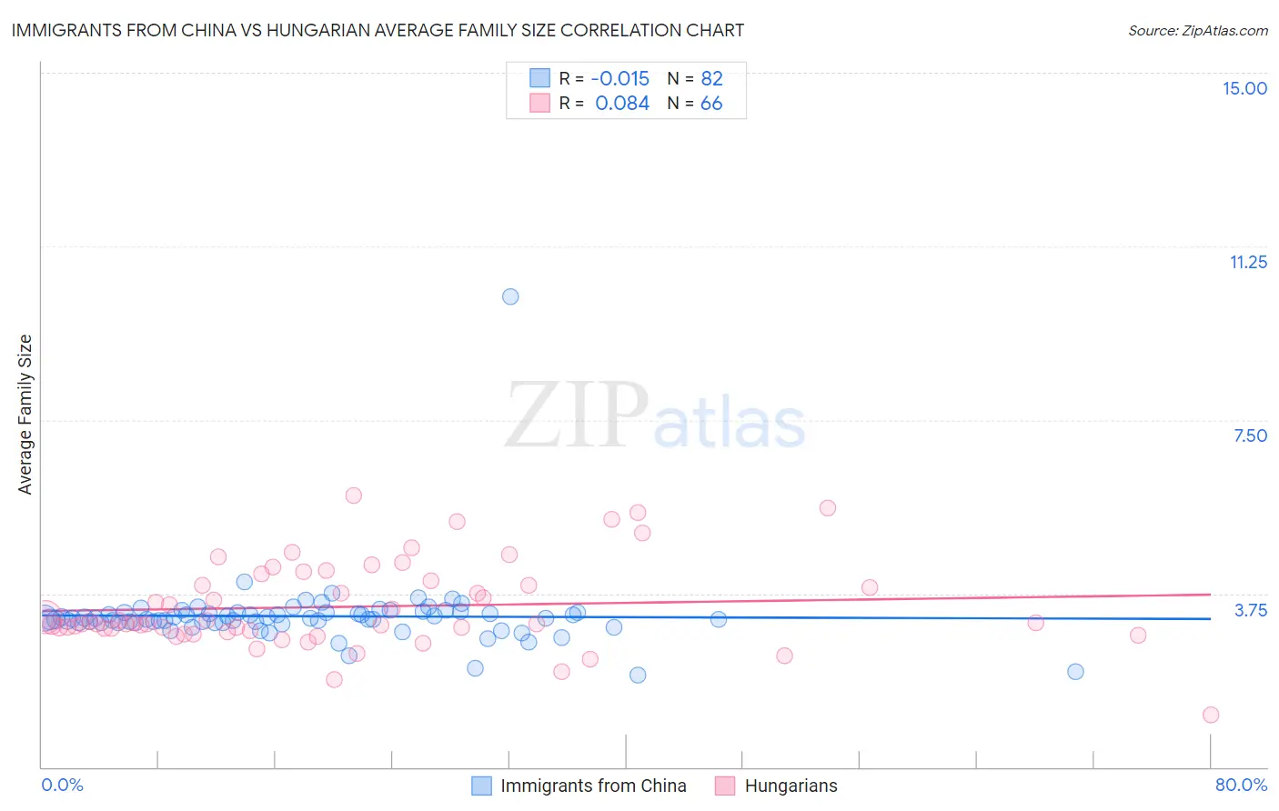 Immigrants from China vs Hungarian Average Family Size