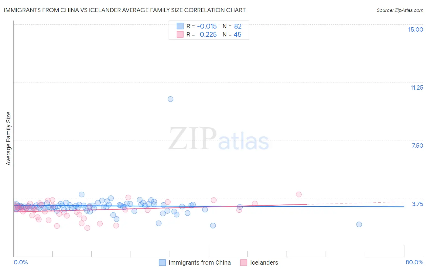 Immigrants from China vs Icelander Average Family Size