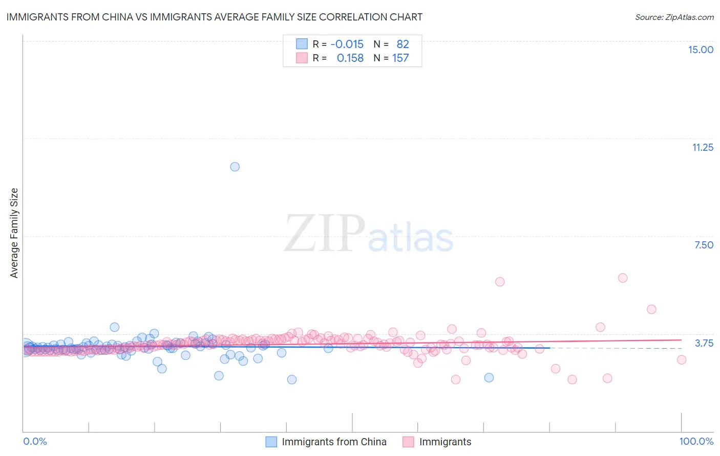 Immigrants from China vs Immigrants Average Family Size