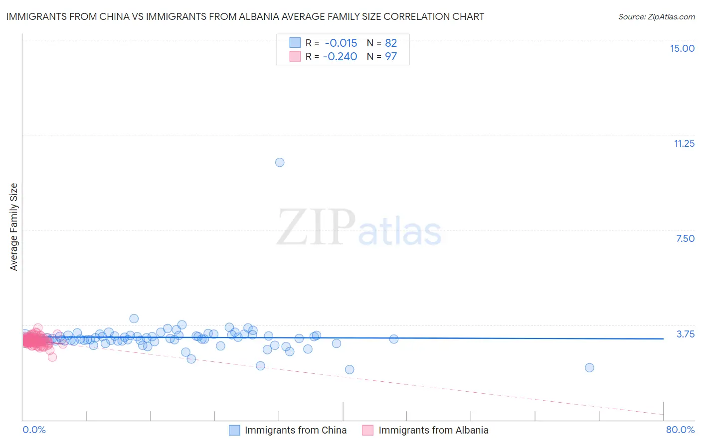 Immigrants from China vs Immigrants from Albania Average Family Size