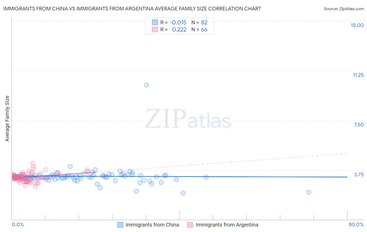 Immigrants from China vs Immigrants from Argentina Average Family Size