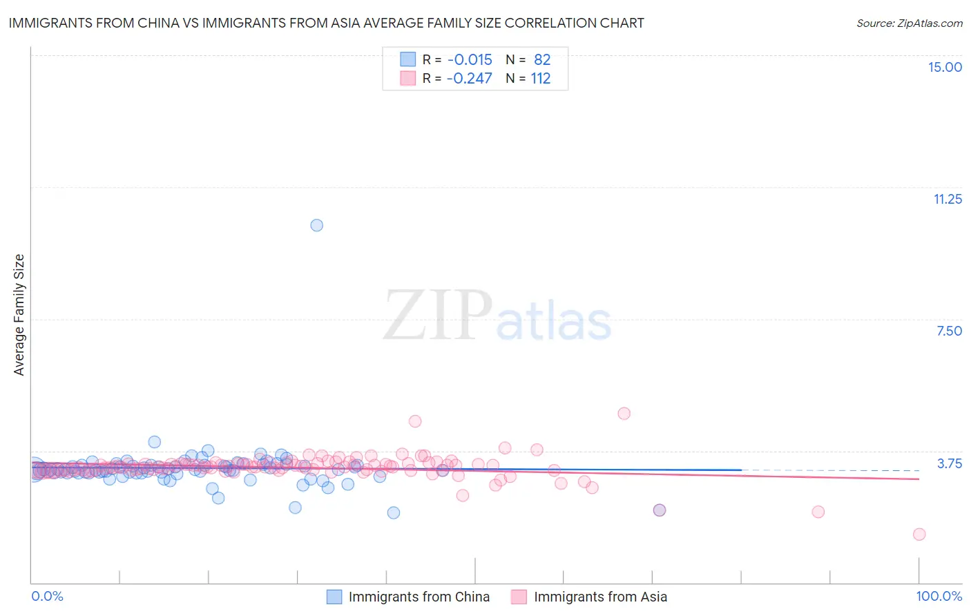 Immigrants from China vs Immigrants from Asia Average Family Size
