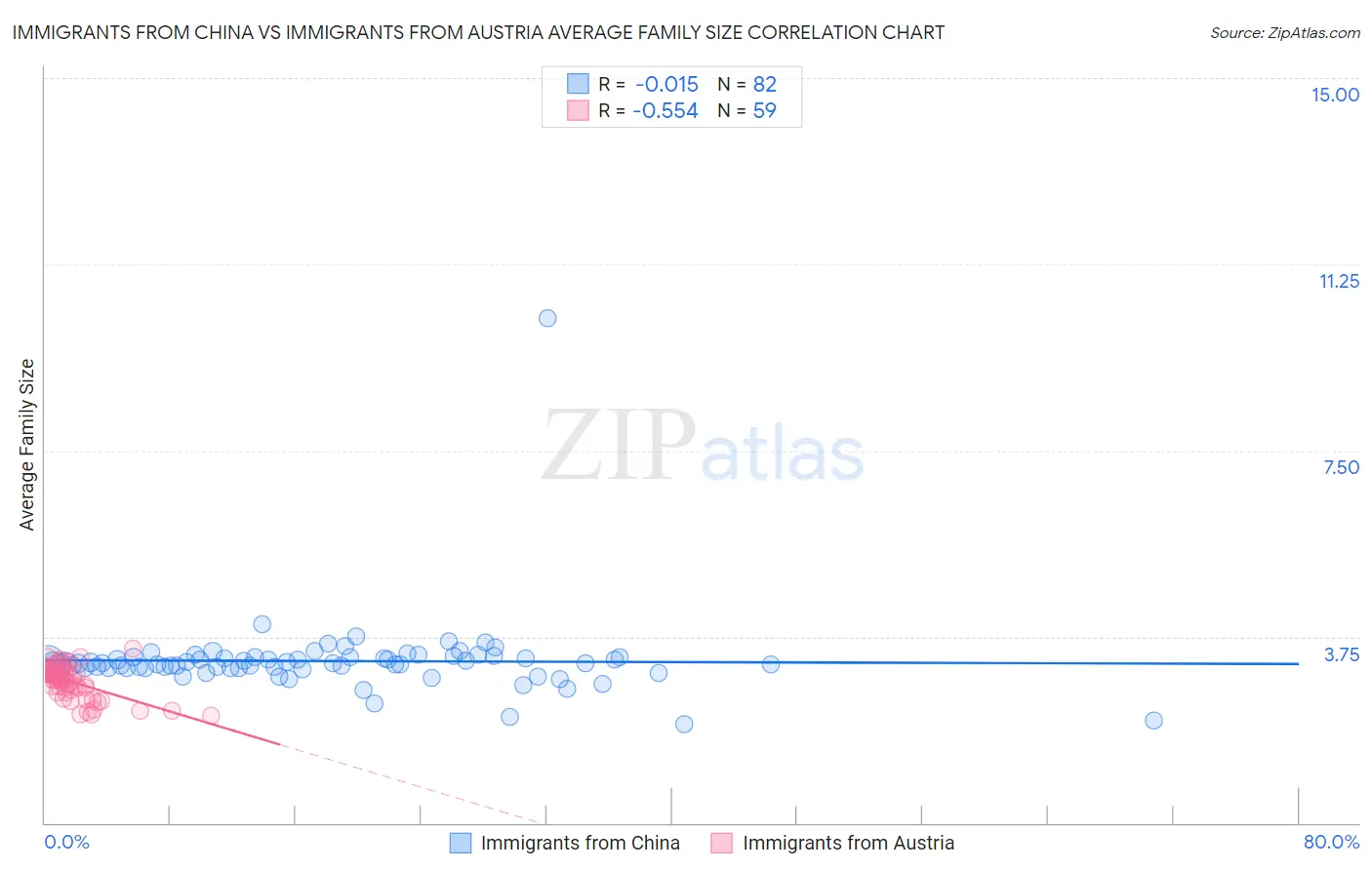 Immigrants from China vs Immigrants from Austria Average Family Size