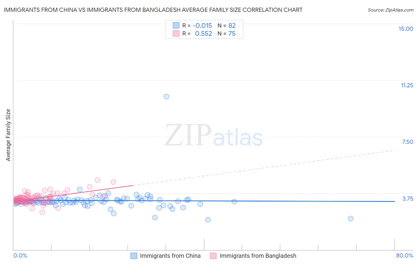 Immigrants from China vs Immigrants from Bangladesh Average Family Size