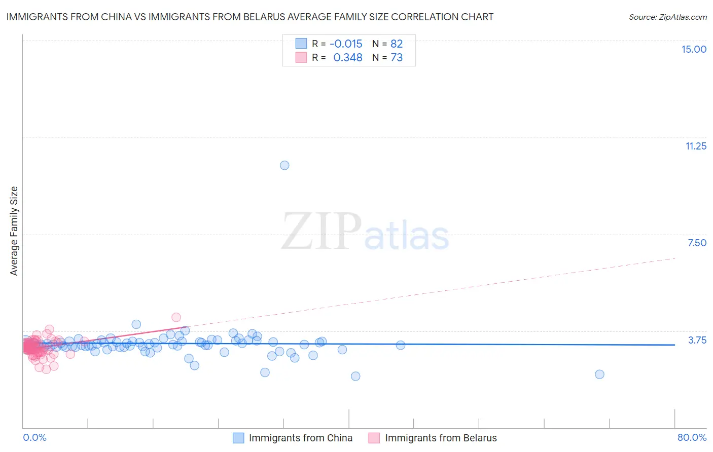 Immigrants from China vs Immigrants from Belarus Average Family Size