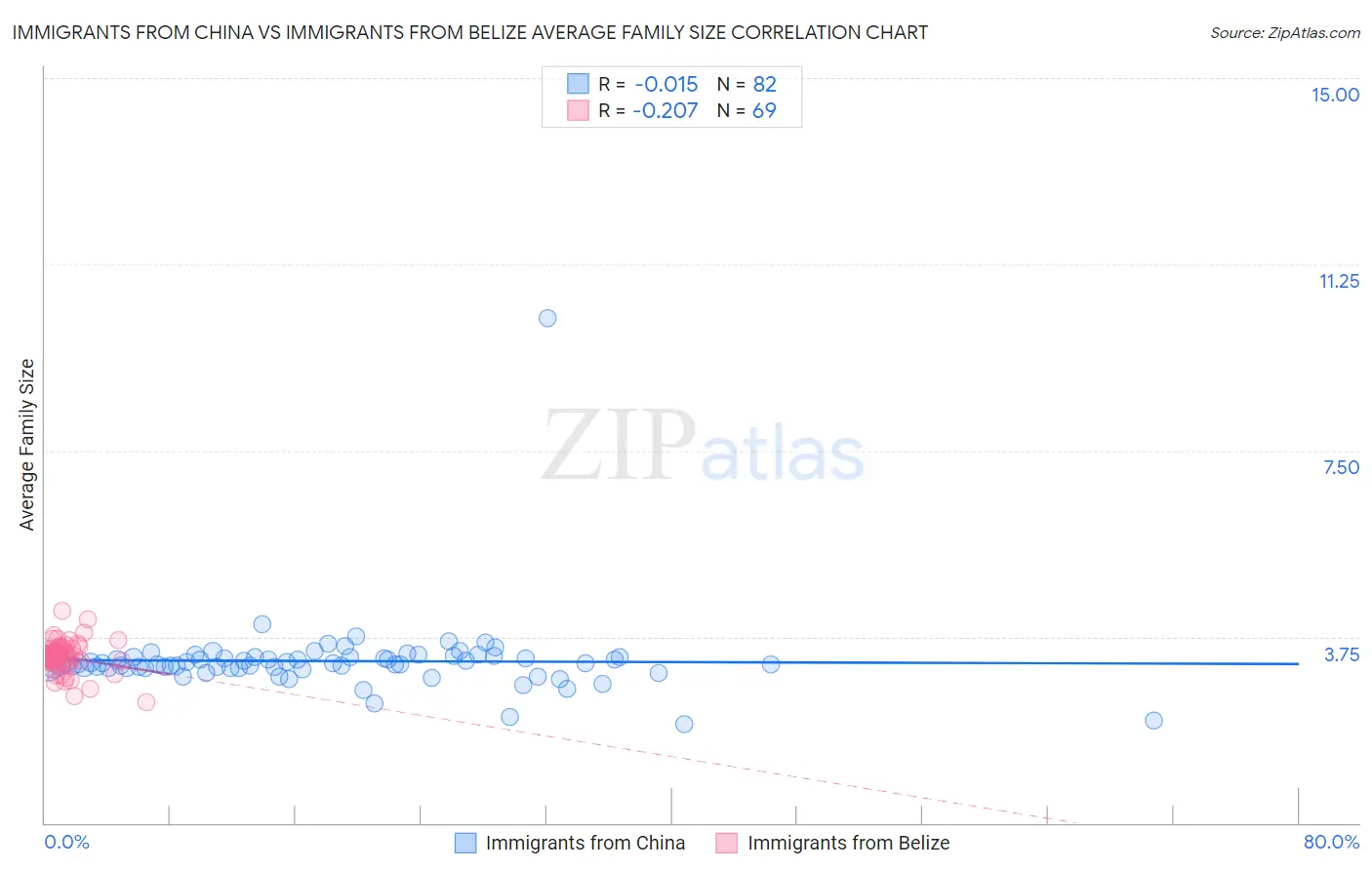 Immigrants from China vs Immigrants from Belize Average Family Size