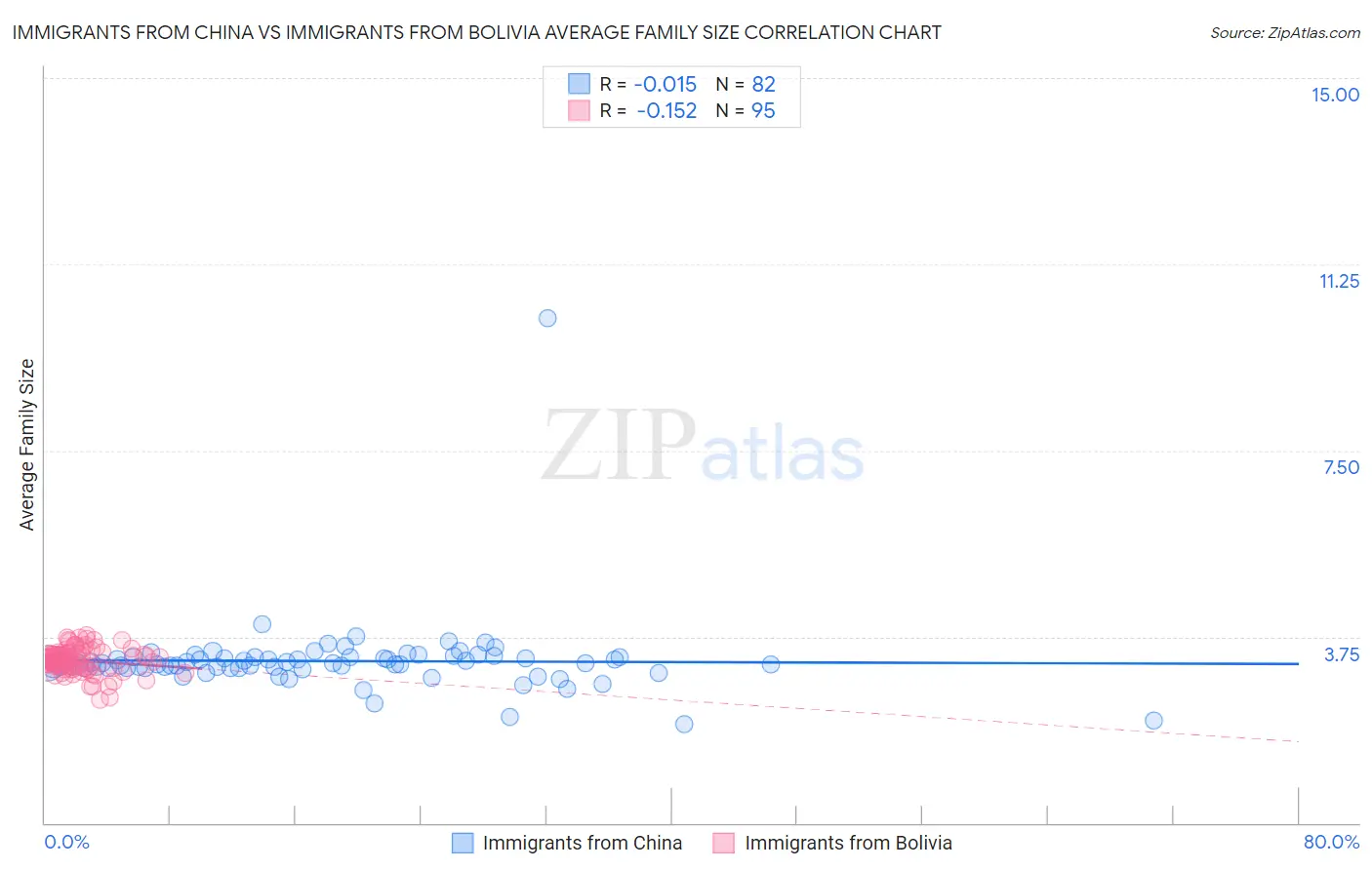 Immigrants from China vs Immigrants from Bolivia Average Family Size