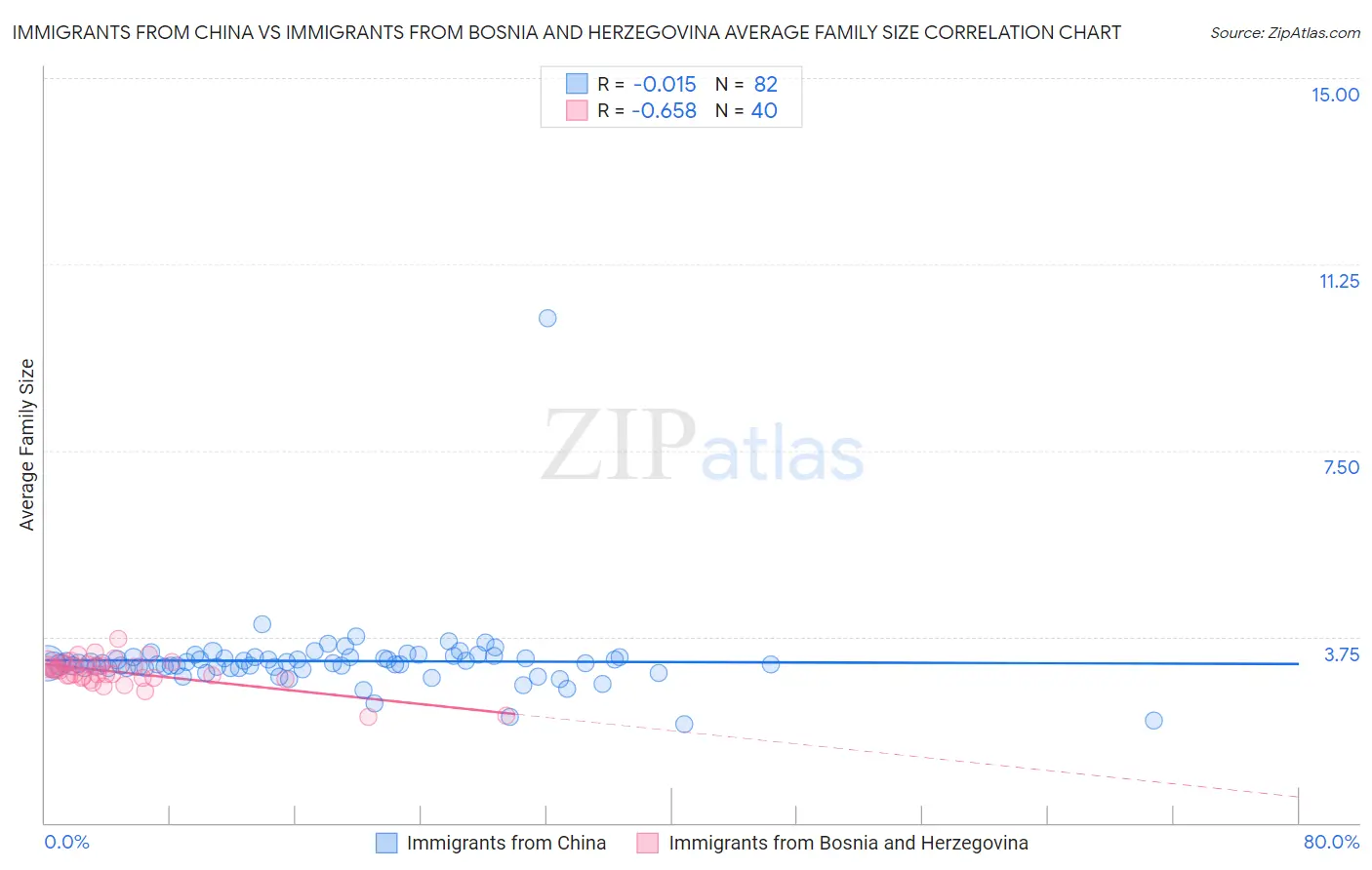 Immigrants from China vs Immigrants from Bosnia and Herzegovina Average Family Size