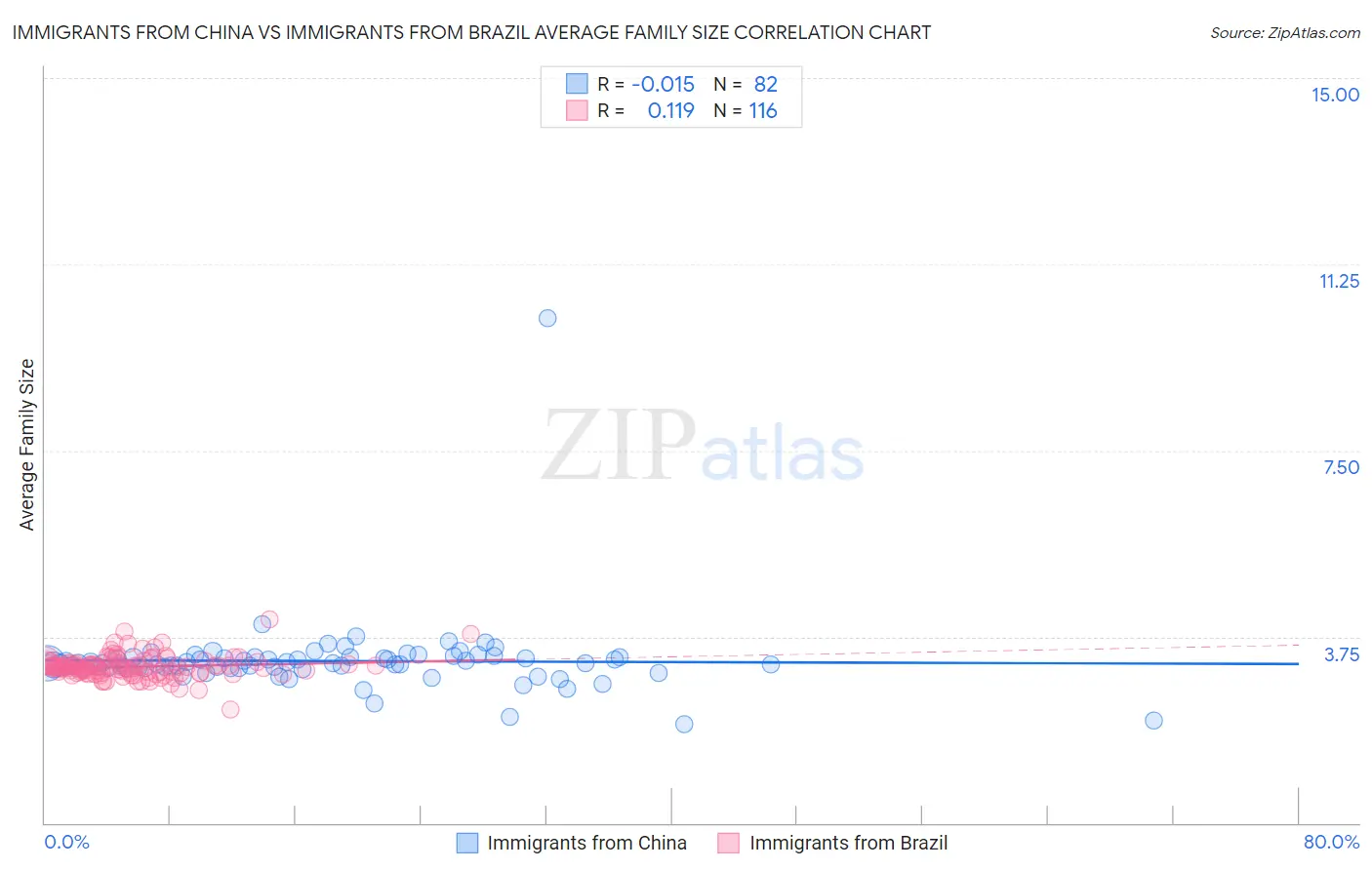 Immigrants from China vs Immigrants from Brazil Average Family Size