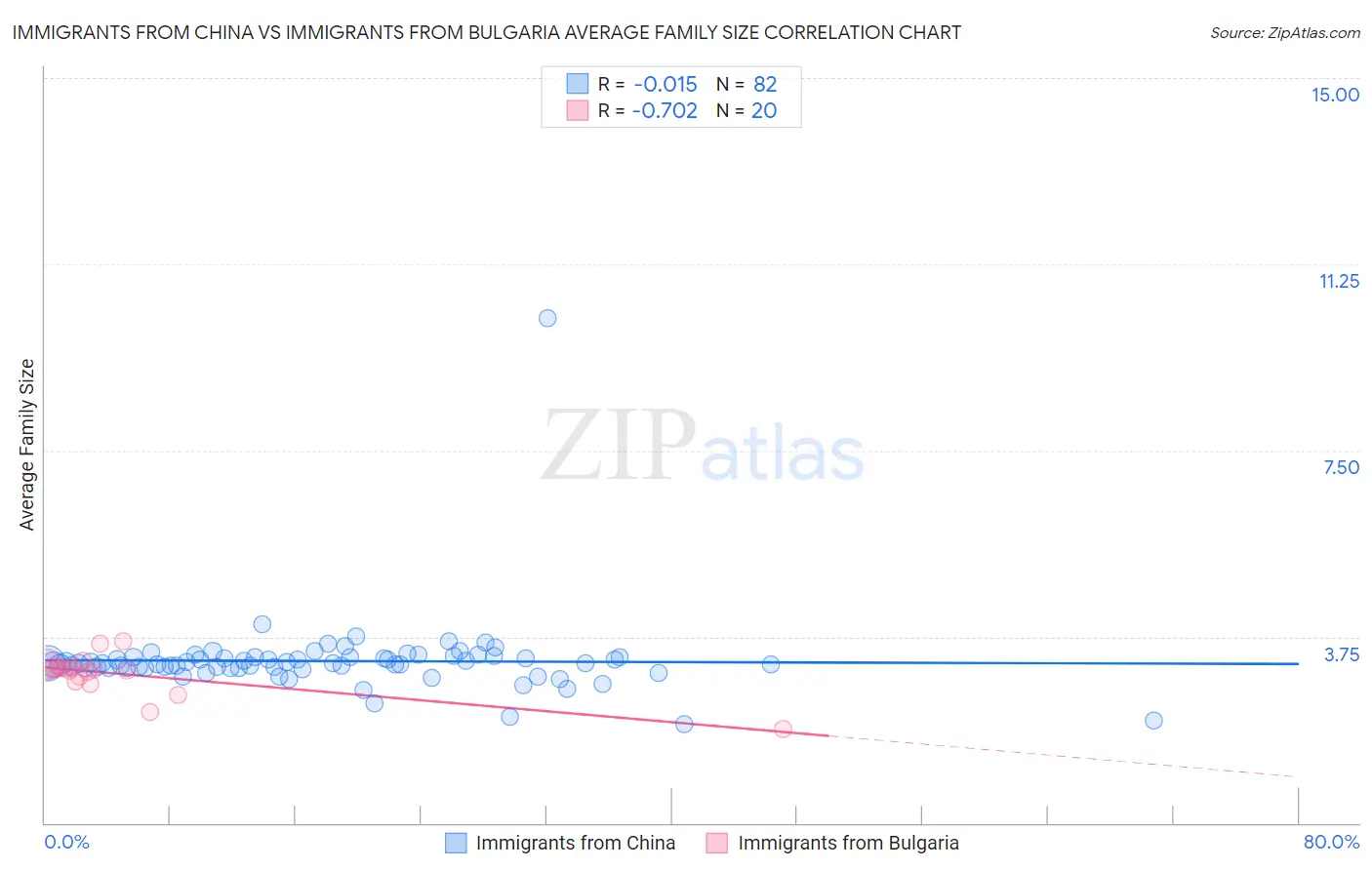 Immigrants from China vs Immigrants from Bulgaria Average Family Size