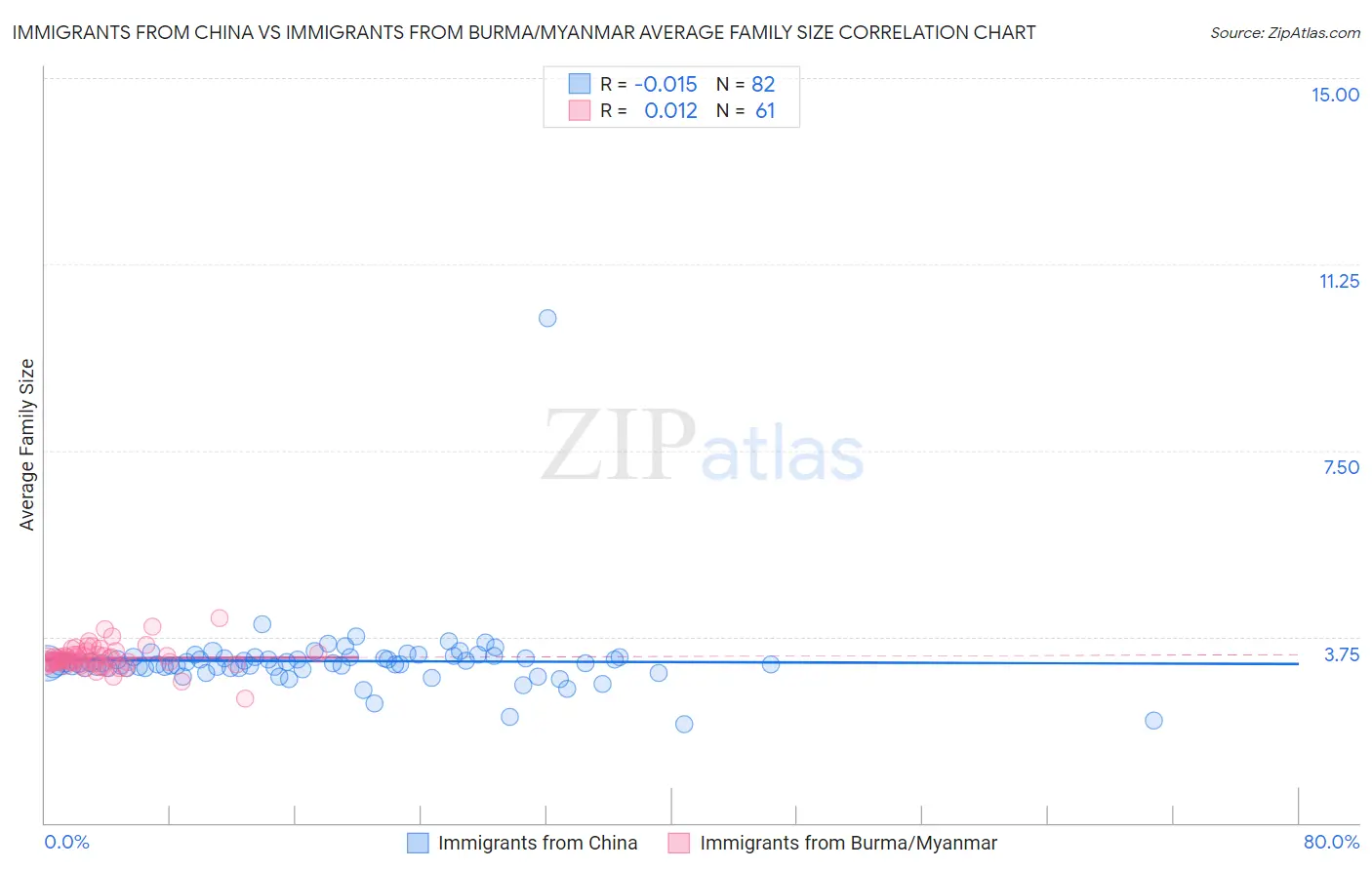 Immigrants from China vs Immigrants from Burma/Myanmar Average Family Size