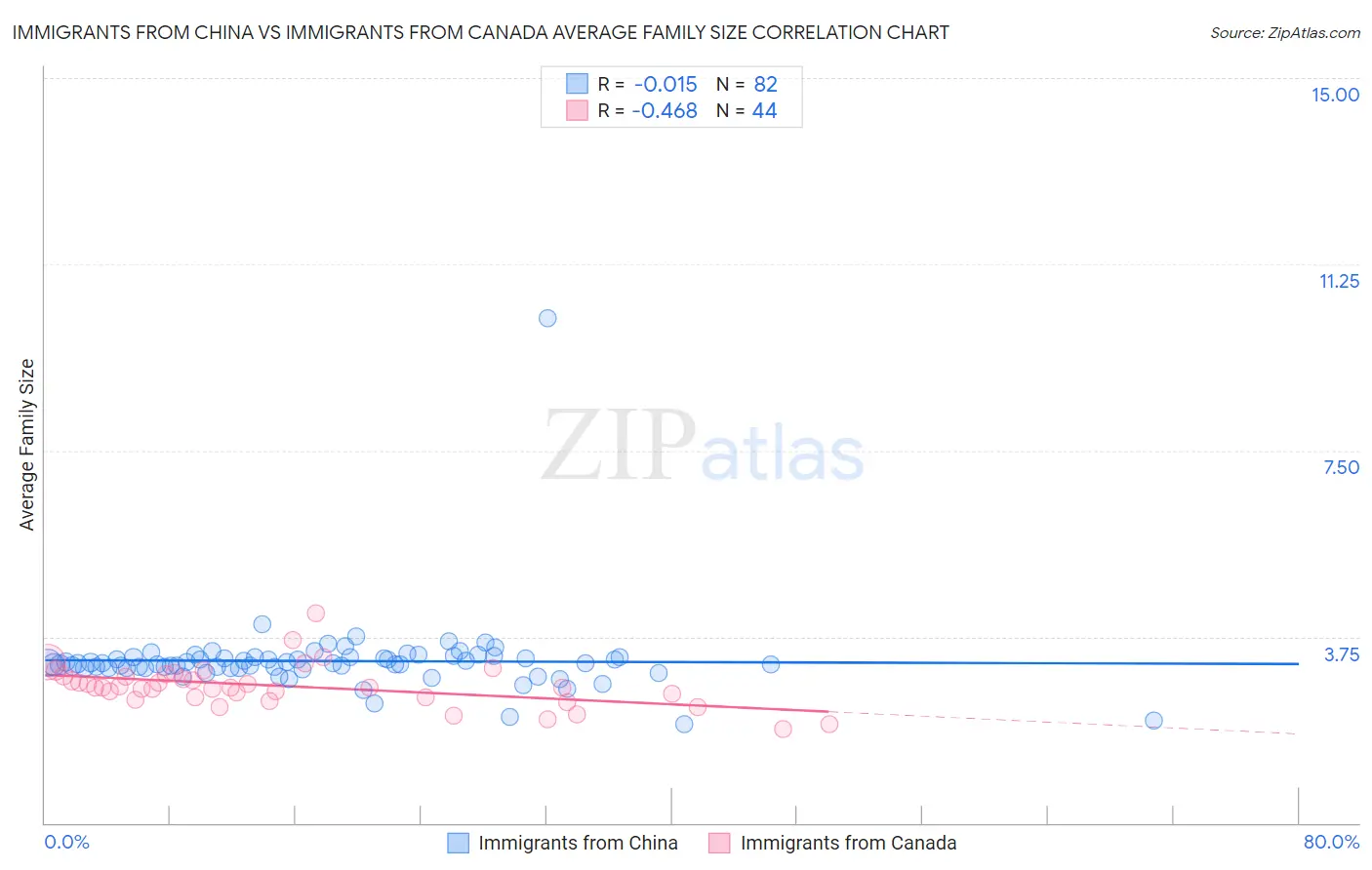 Immigrants from China vs Immigrants from Canada Average Family Size