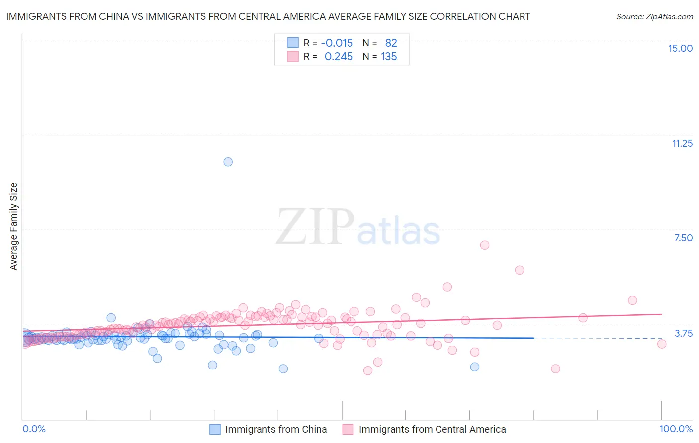 Immigrants from China vs Immigrants from Central America Average Family Size
