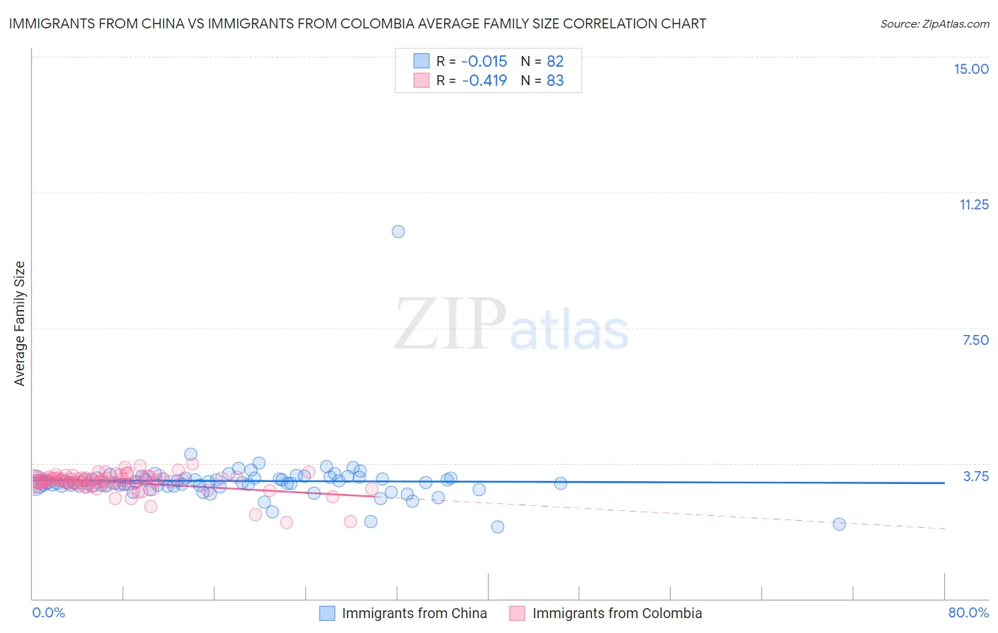 Immigrants from China vs Immigrants from Colombia Average Family Size