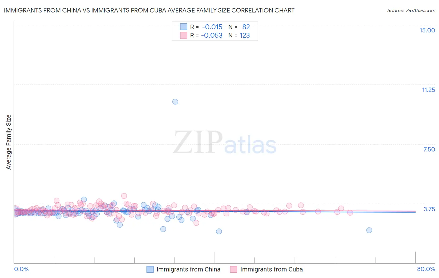 Immigrants from China vs Immigrants from Cuba Average Family Size