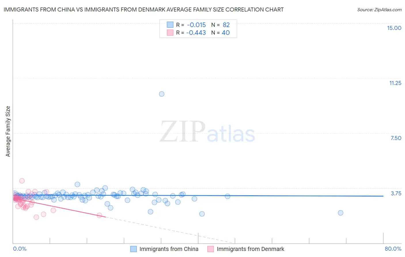 Immigrants from China vs Immigrants from Denmark Average Family Size