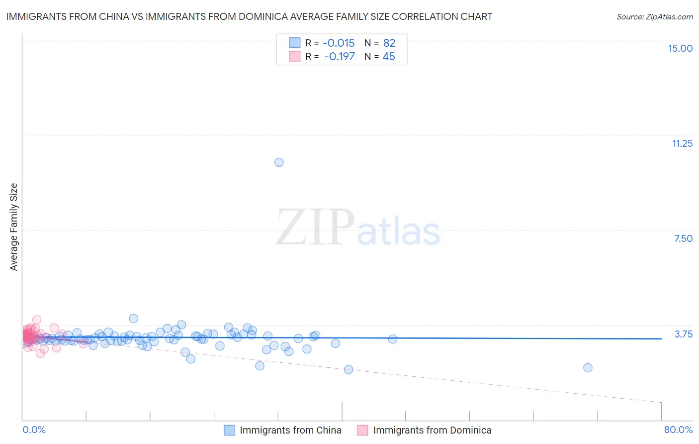 Immigrants from China vs Immigrants from Dominica Average Family Size