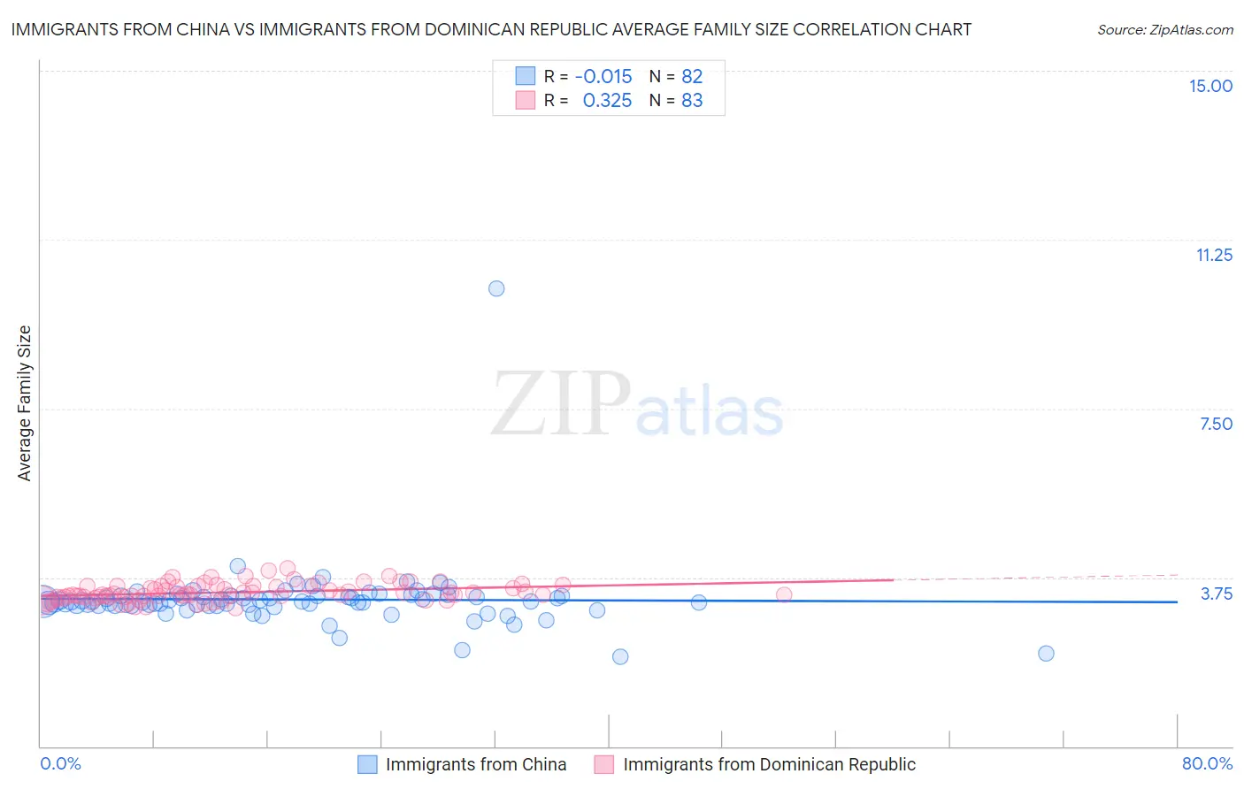 Immigrants from China vs Immigrants from Dominican Republic Average Family Size