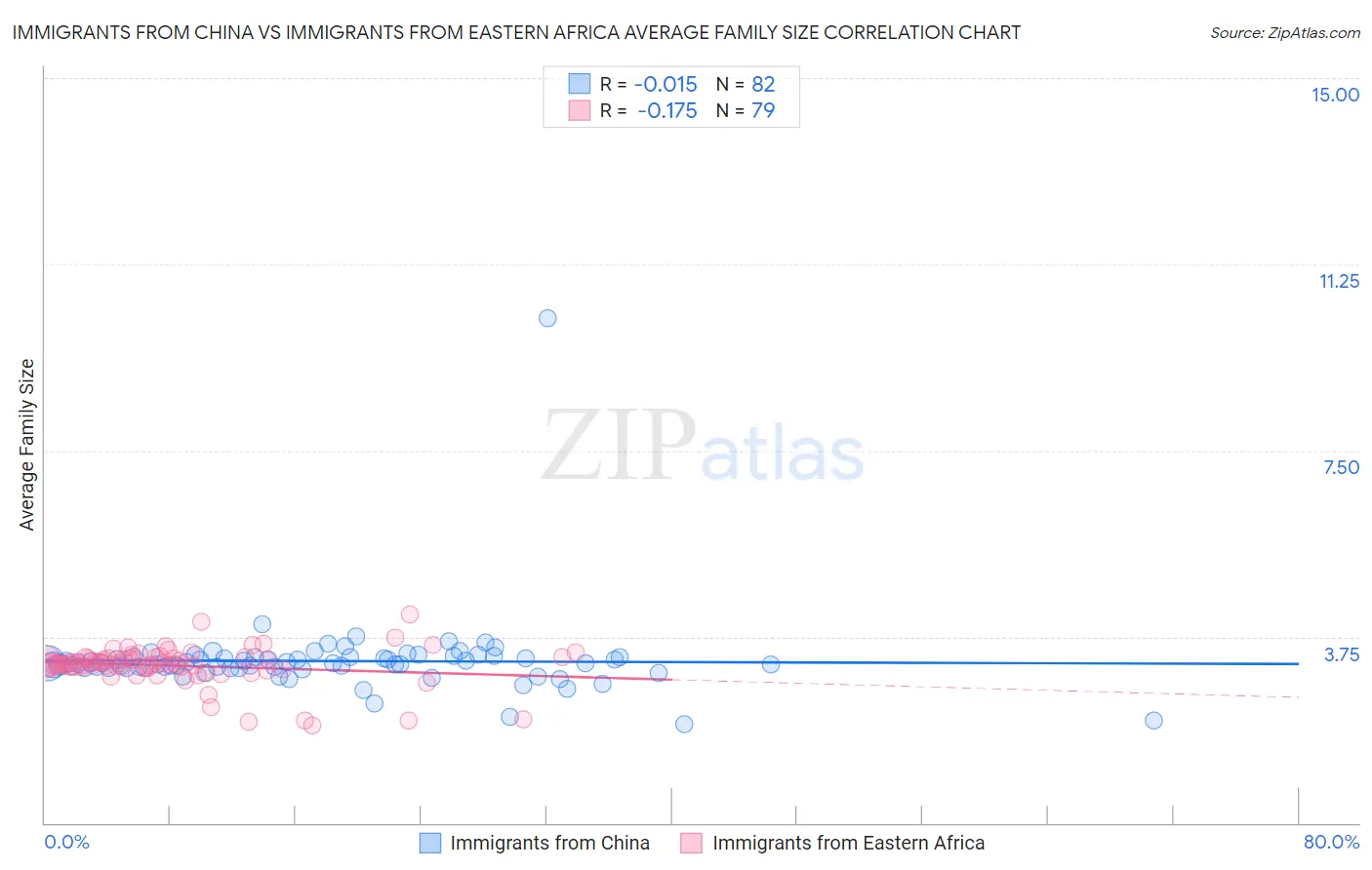 Immigrants from China vs Immigrants from Eastern Africa Average Family Size