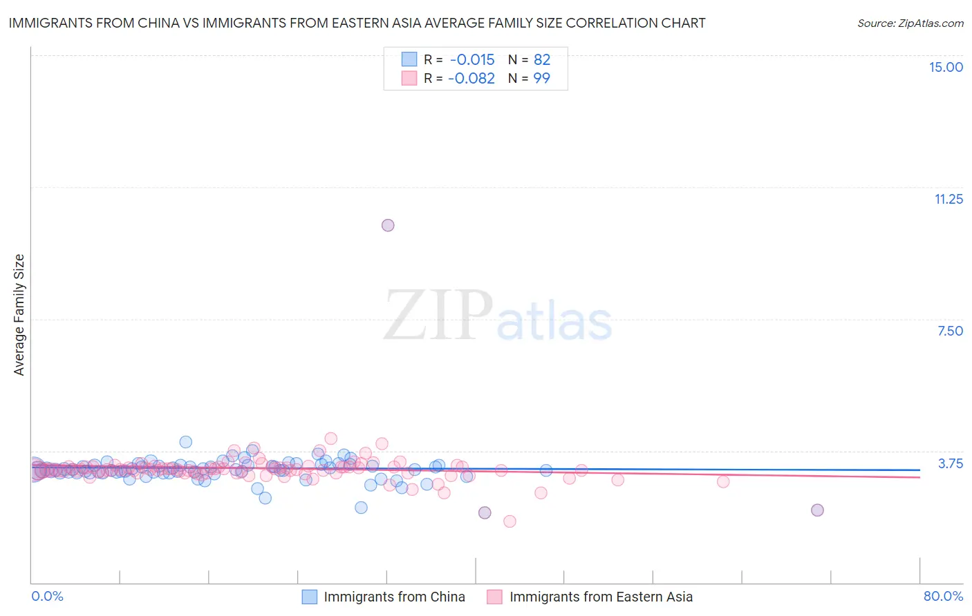 Immigrants from China vs Immigrants from Eastern Asia Average Family Size