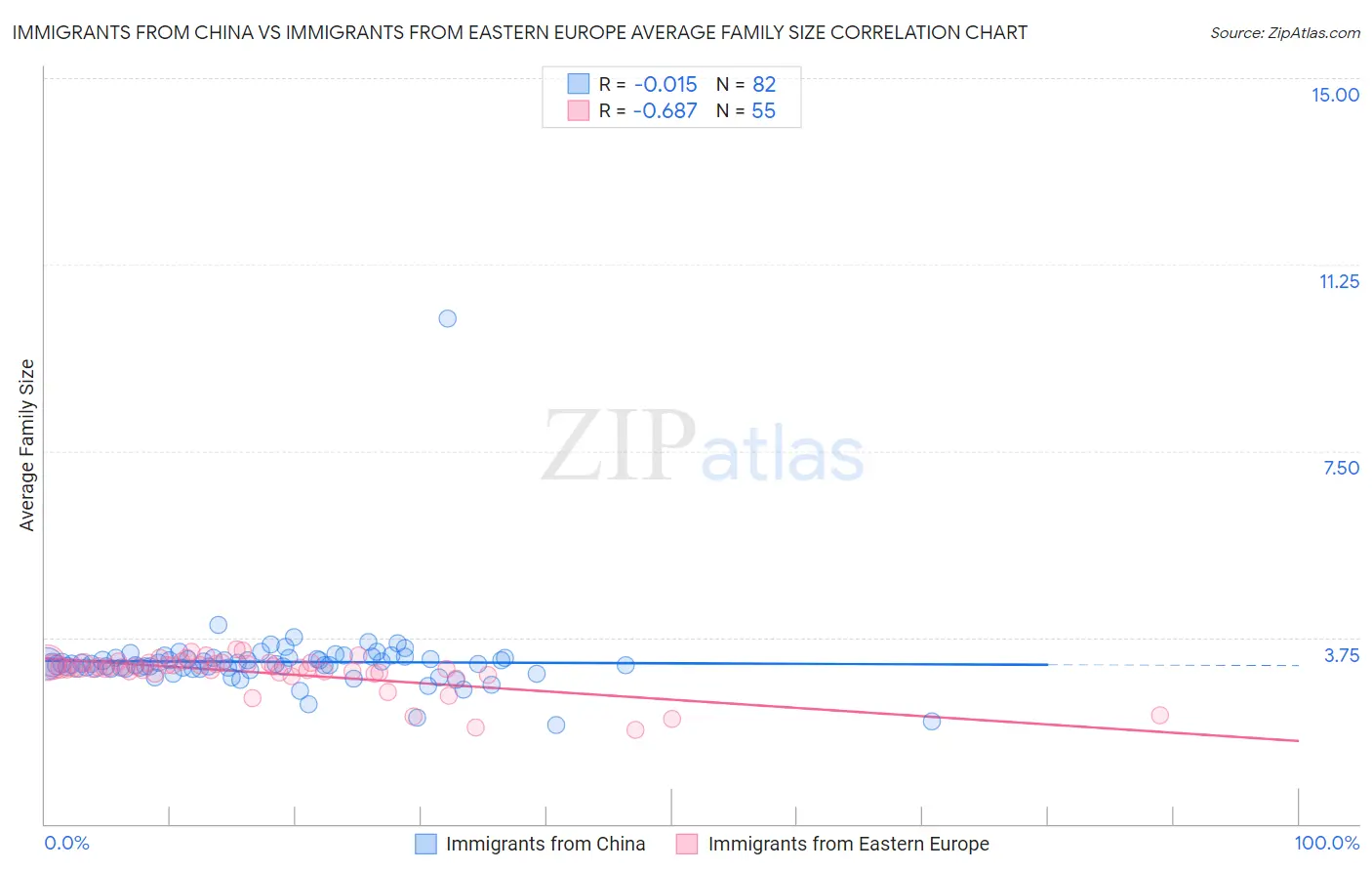 Immigrants from China vs Immigrants from Eastern Europe Average Family Size