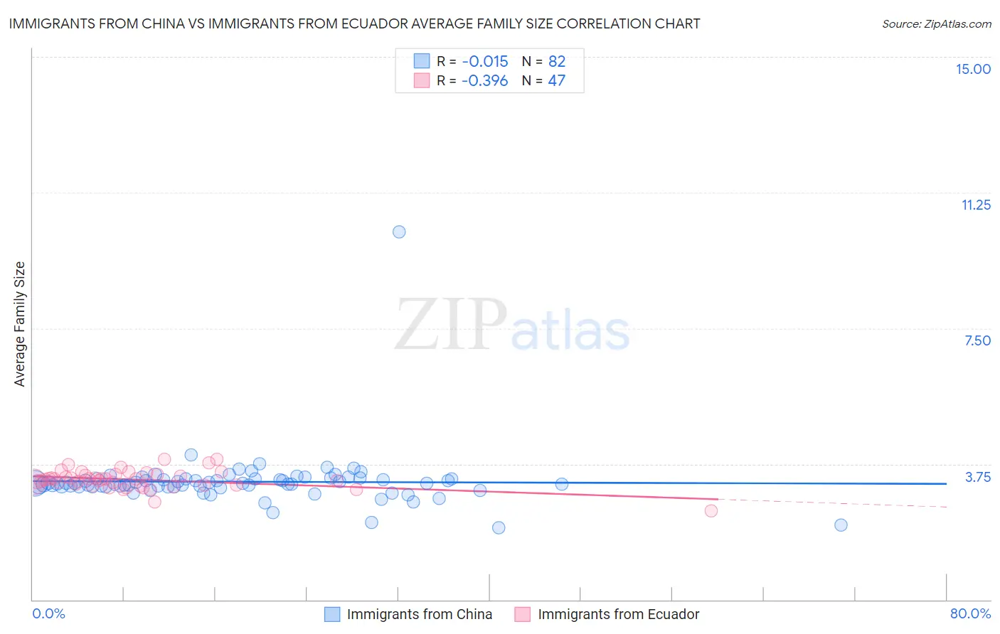 Immigrants from China vs Immigrants from Ecuador Average Family Size