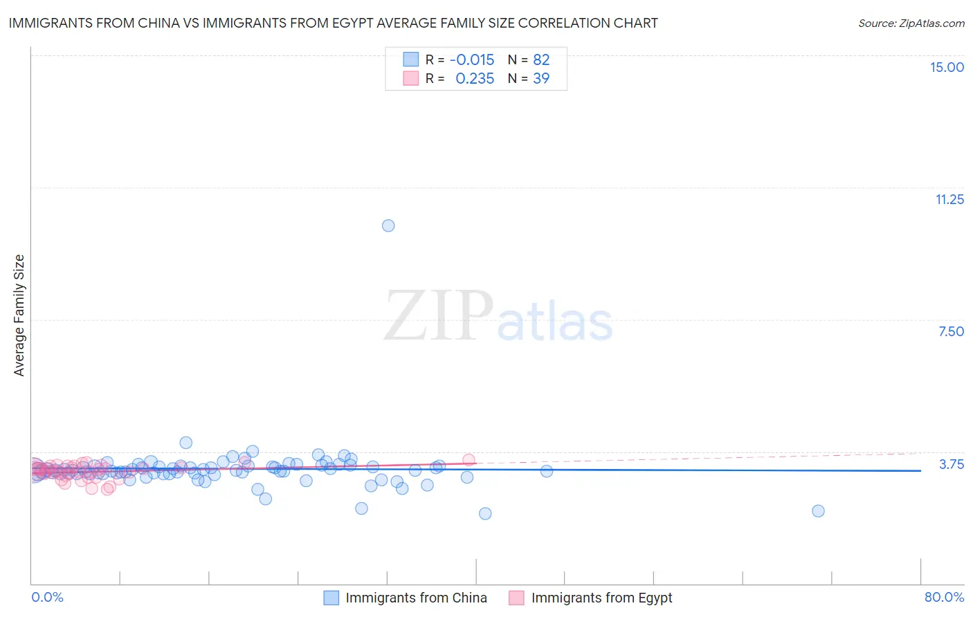 Immigrants from China vs Immigrants from Egypt Average Family Size