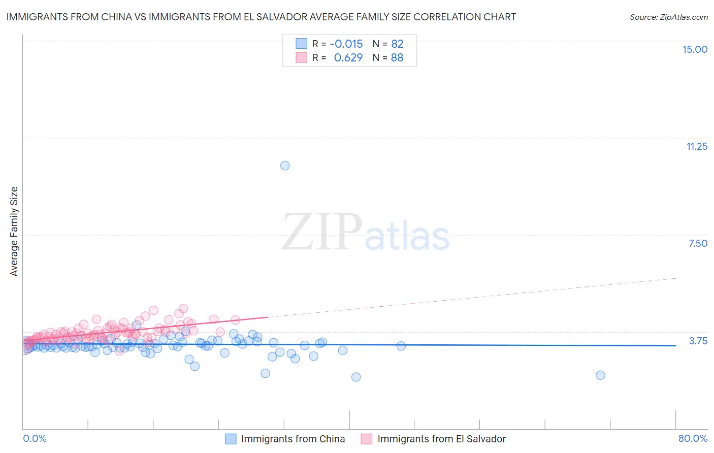 Immigrants from China vs Immigrants from El Salvador Average Family Size