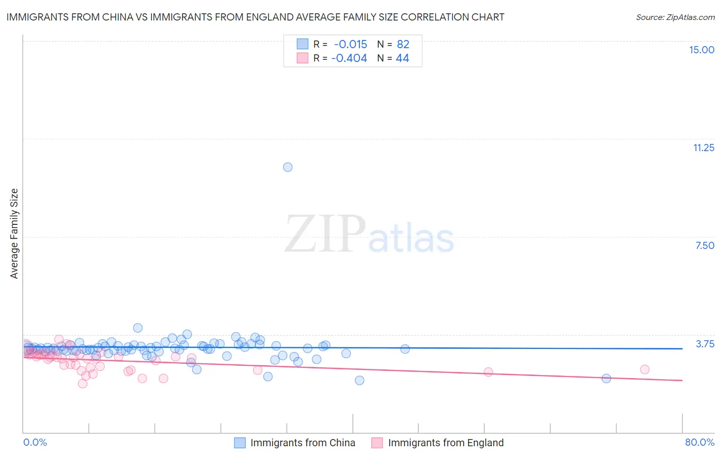 Immigrants from China vs Immigrants from England Average Family Size
