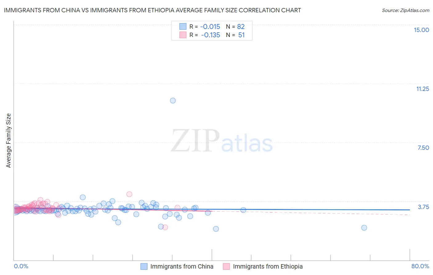Immigrants from China vs Immigrants from Ethiopia Average Family Size