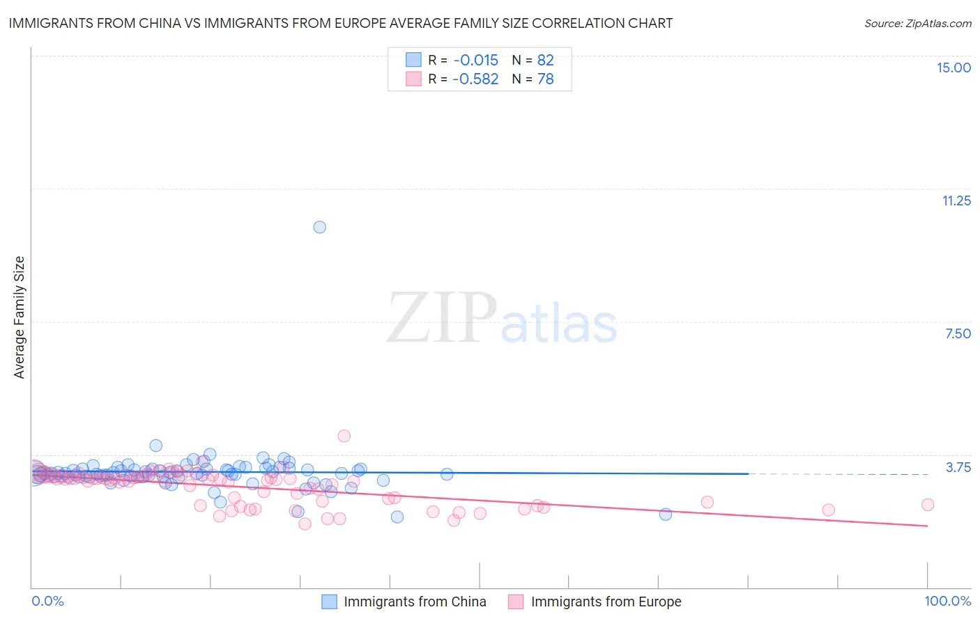 Immigrants from China vs Immigrants from Europe Average Family Size