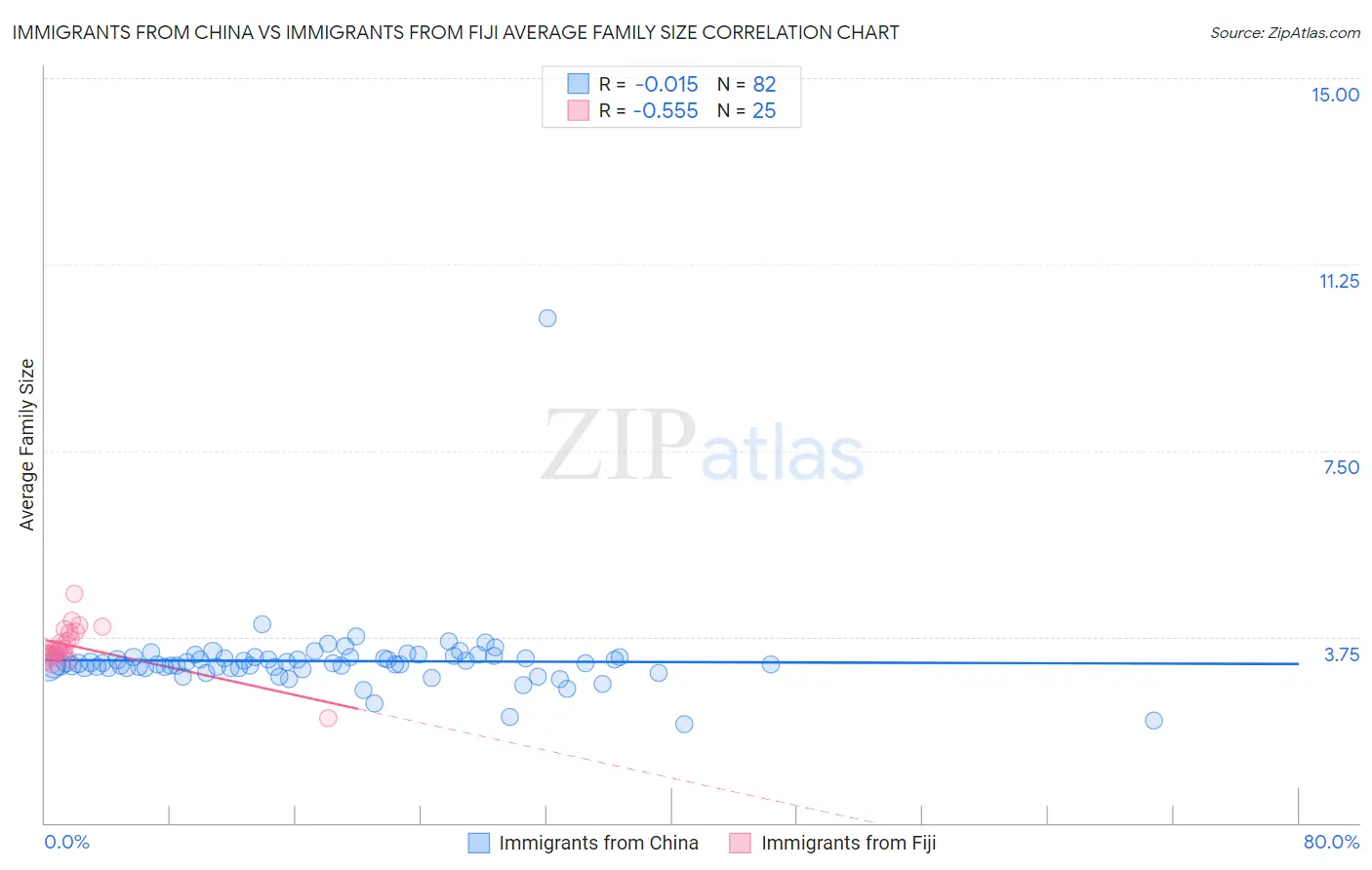 Immigrants from China vs Immigrants from Fiji Average Family Size