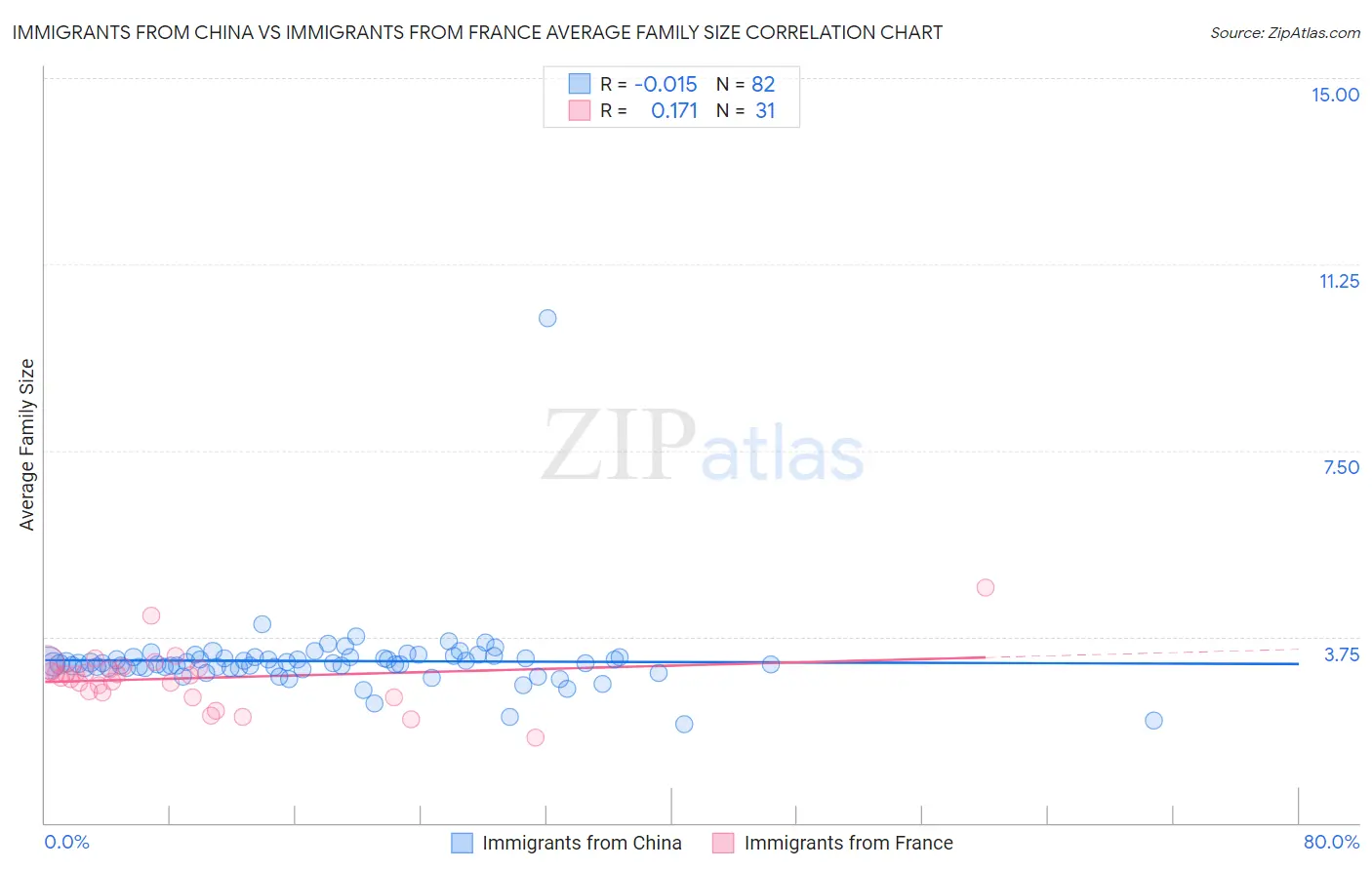 Immigrants from China vs Immigrants from France Average Family Size