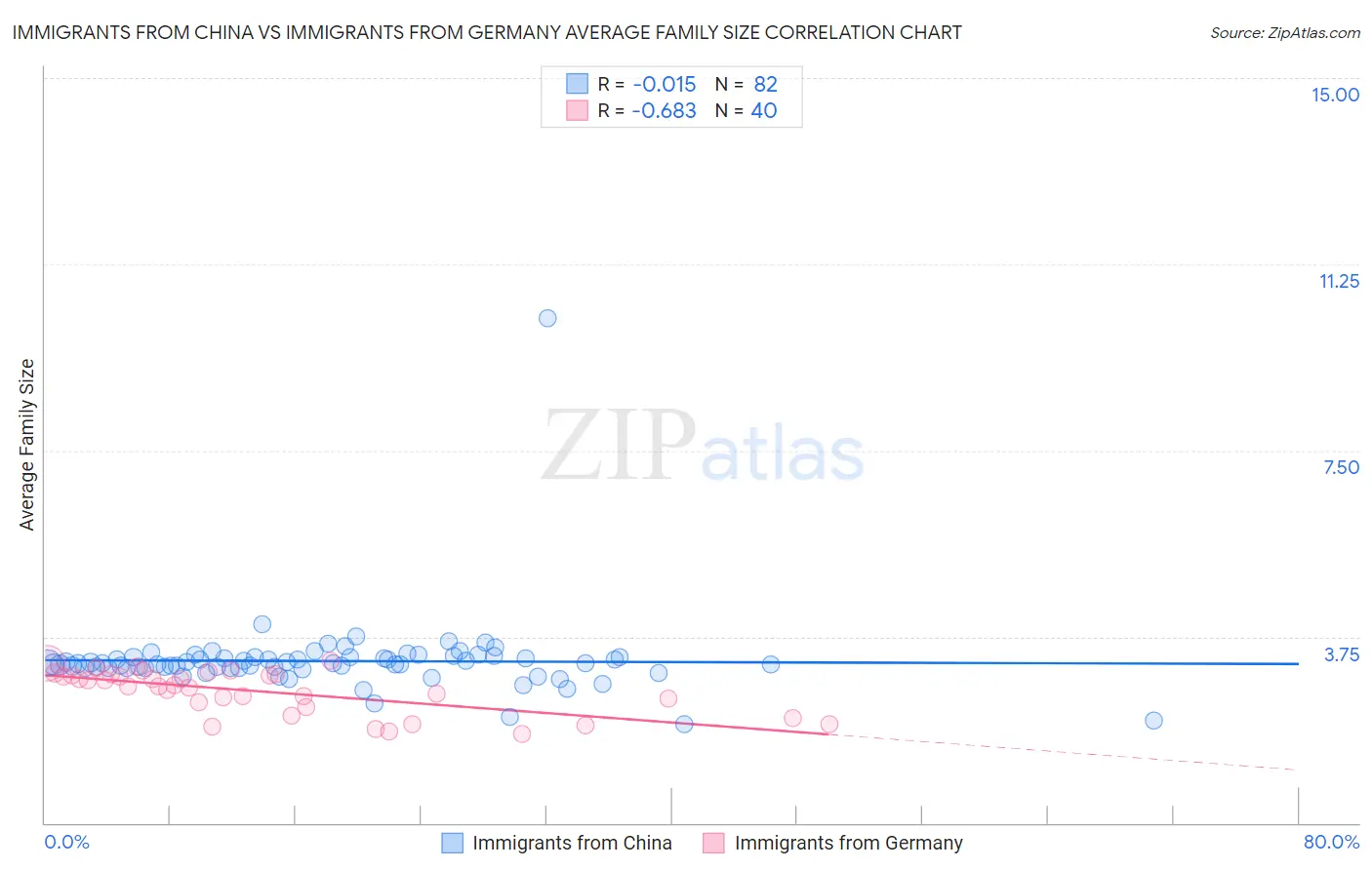 Immigrants from China vs Immigrants from Germany Average Family Size