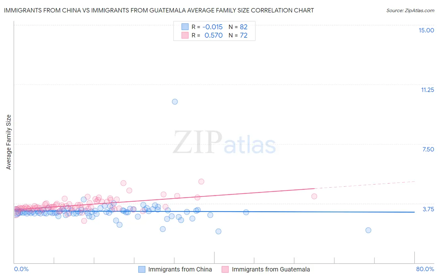 Immigrants from China vs Immigrants from Guatemala Average Family Size