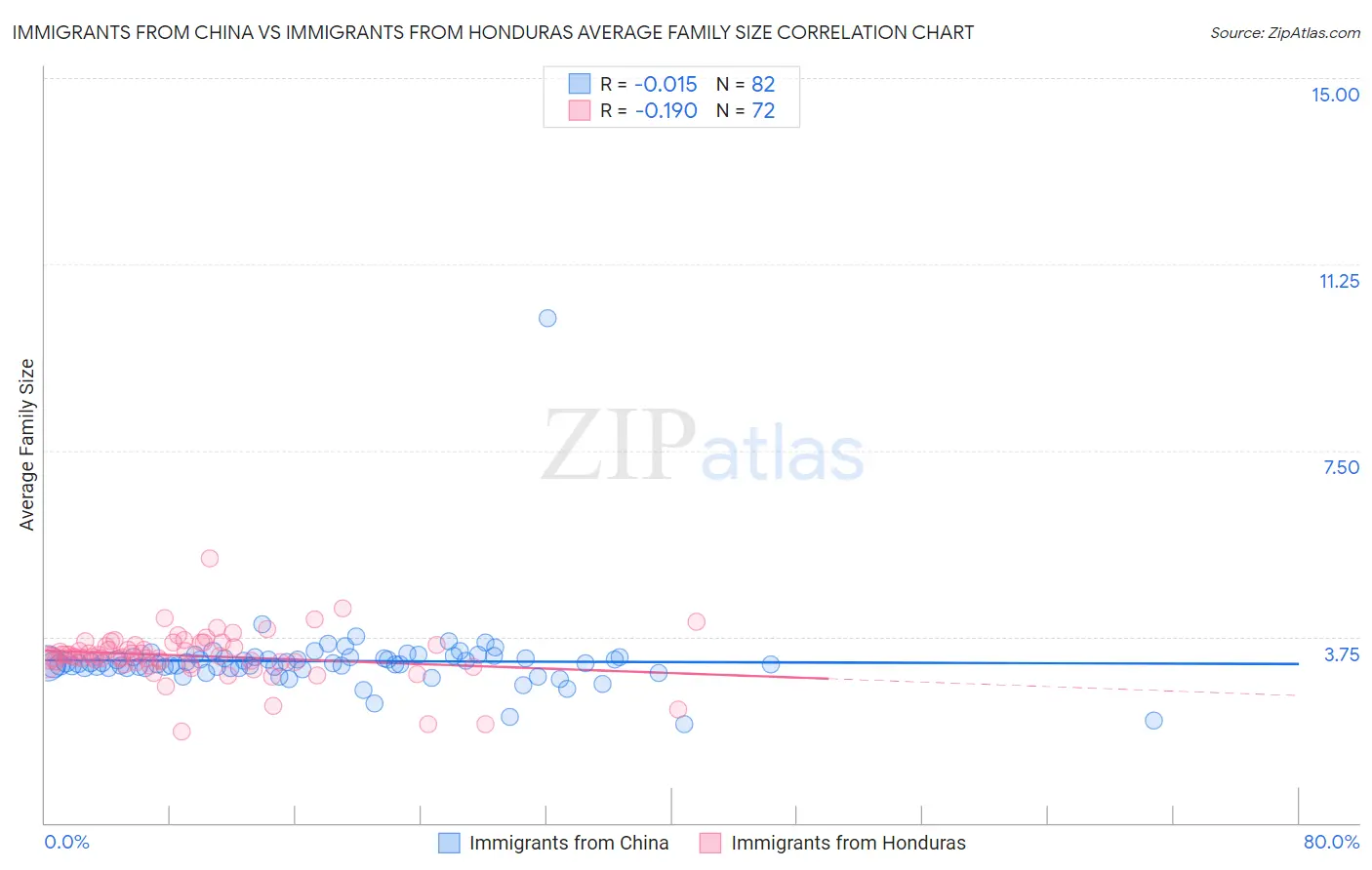 Immigrants from China vs Immigrants from Honduras Average Family Size