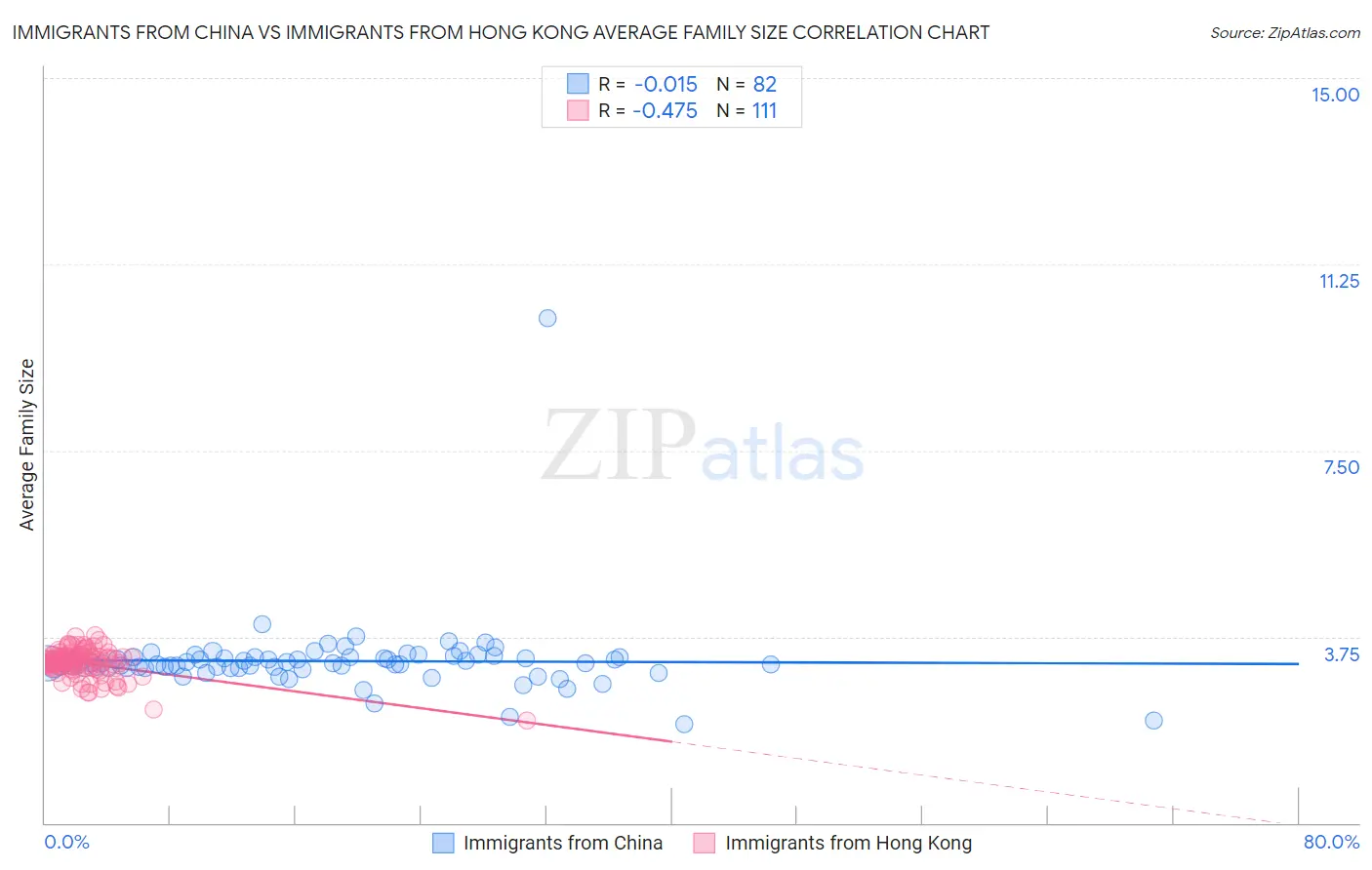 Immigrants from China vs Immigrants from Hong Kong Average Family Size