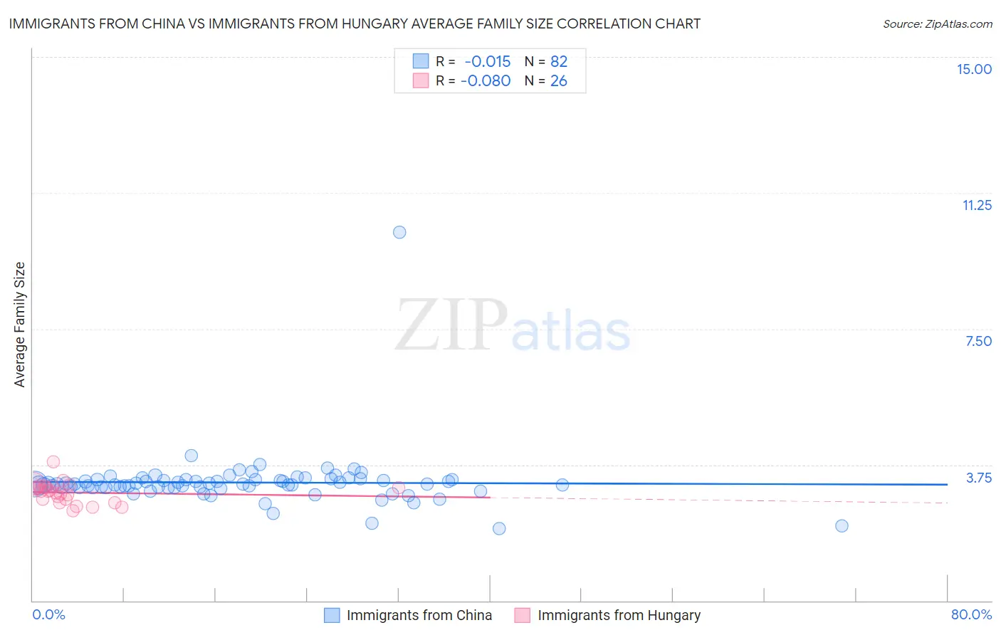 Immigrants from China vs Immigrants from Hungary Average Family Size