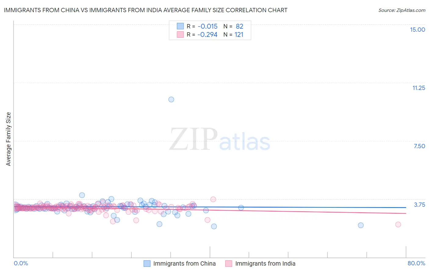 Immigrants from China vs Immigrants from India Average Family Size