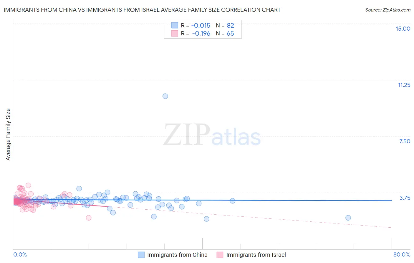 Immigrants from China vs Immigrants from Israel Average Family Size