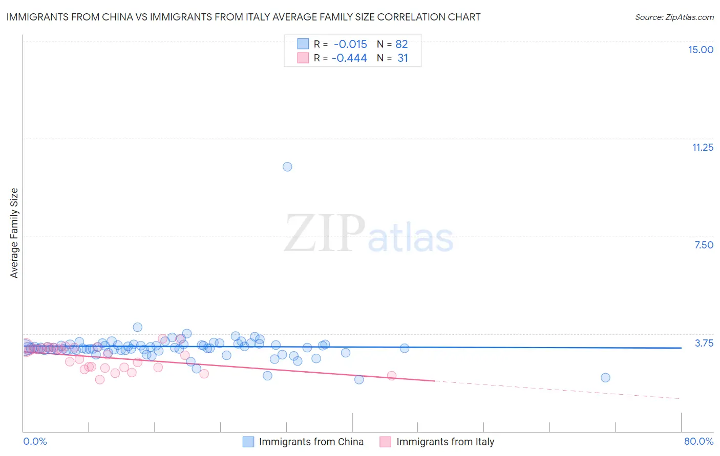 Immigrants from China vs Immigrants from Italy Average Family Size