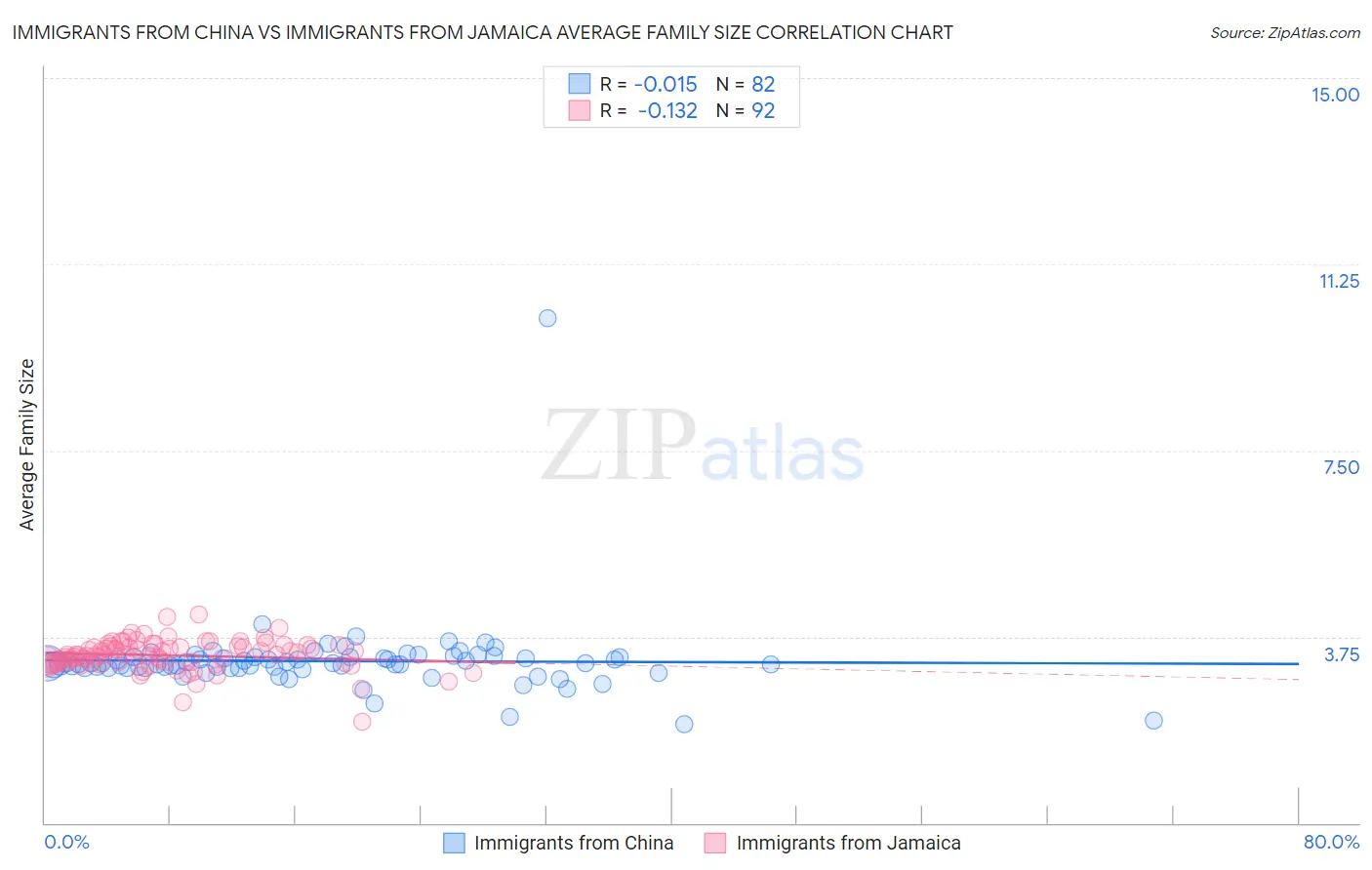 Immigrants from China vs Immigrants from Jamaica Average Family Size