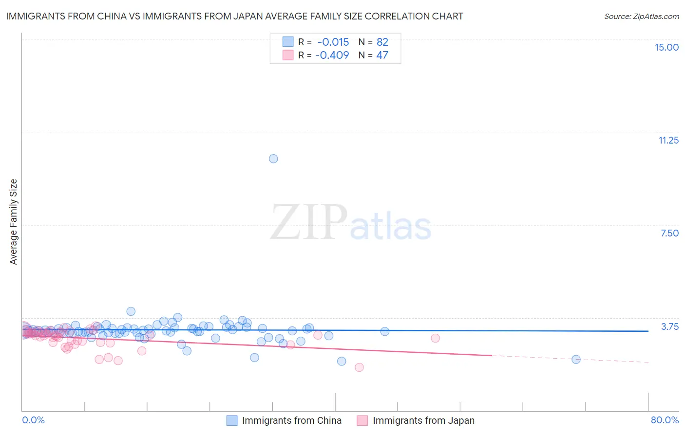 Immigrants from China vs Immigrants from Japan Average Family Size