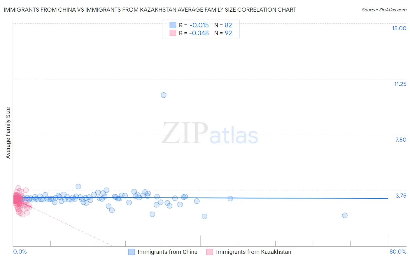 Immigrants from China vs Immigrants from Kazakhstan Average Family Size